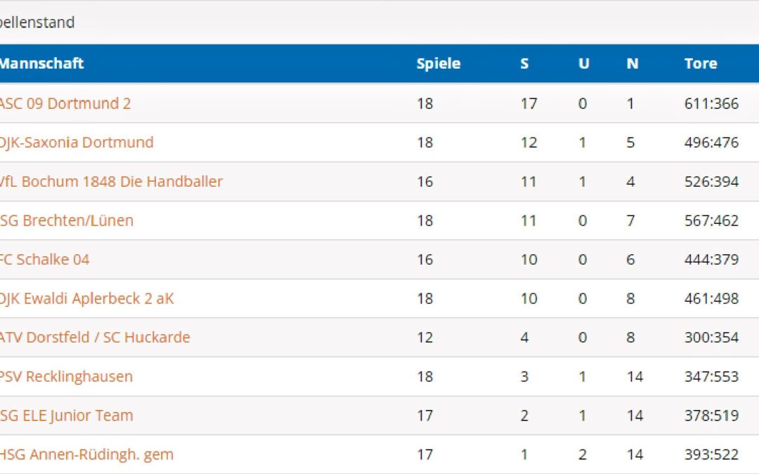 Bezirksliga, 18. Spieltag: JSG ELE Junior Team – ASC 09 22:39 (14:20)