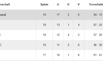 Es ist geschafft !!! – Unsere A-Junioren sind vorzeitig Meister und steigen in die Bezirksliga auf…!