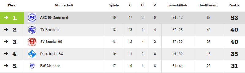 Es ist geschafft !!! – Unsere A-Junioren sind vorzeitig Meister und steigen in die Bezirksliga auf…!