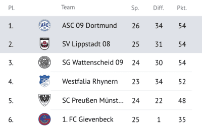 Kuriose Tabelle: ASC 09 ist neuer Spitzenreiter – aber rechnerisch auf Rang vier